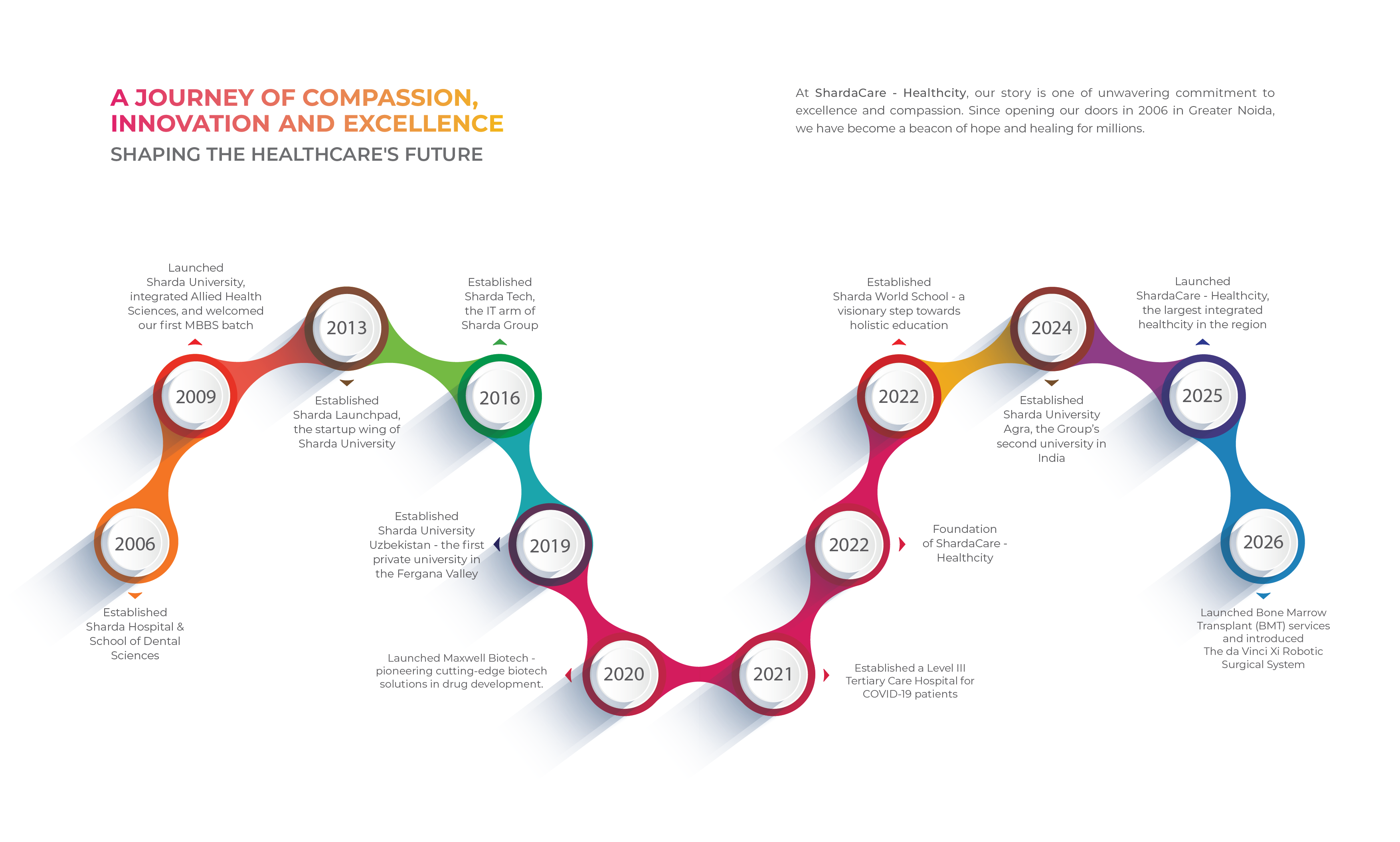 Legacy Timeline